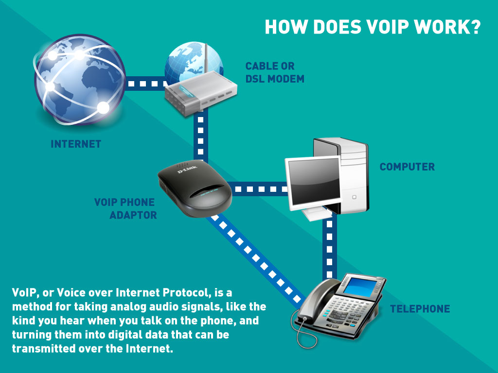 How does VoIP Telephony Work?